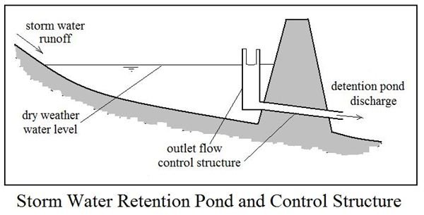 Retention Pond and Outlet Control