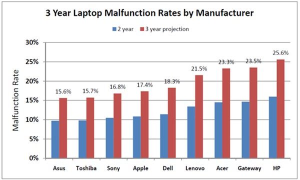 Malfunction rate by manufacturer