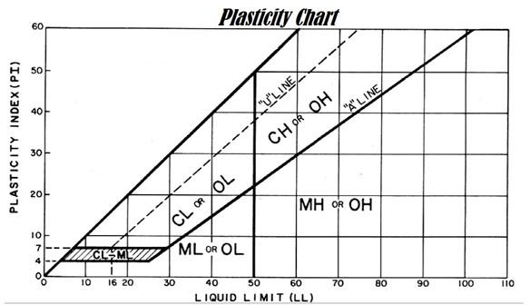 Atterberg Limits Plasticity Chart