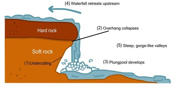 Waterfall Formation