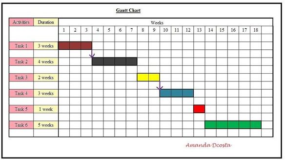 How To Draw Gantt Chart In Project Management