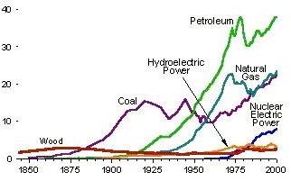 Where Does US Energy Come From