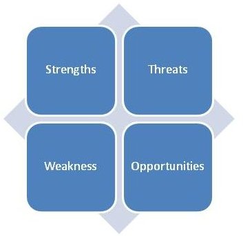 Performing SWOT Analysis in Project Management Using a SWOT Analysis Template