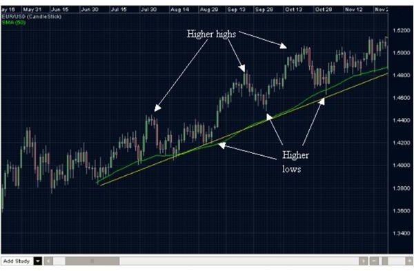 What is the Difference Between a Bear and a Bull Market?