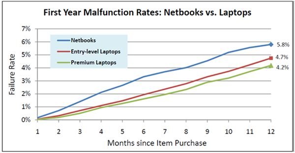 First Year Failure Rates