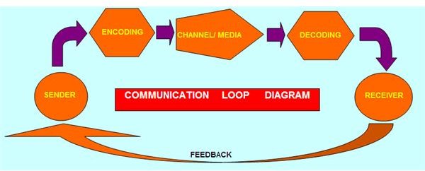 Free Sample of a Communication Loop Diagram