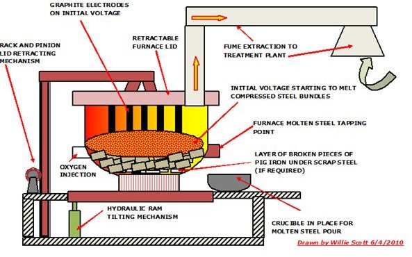 How is Steel Recycled:  Preparation, Re-melting and Smelting