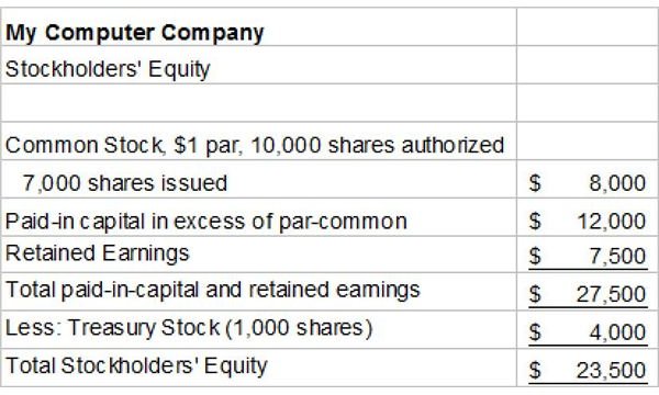 Stockholders&rsquo; Equity after purchasing treasury stock.