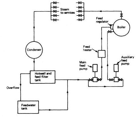 Boiler Feed Water System Diagram and Explanation - What is the Open Feed System?