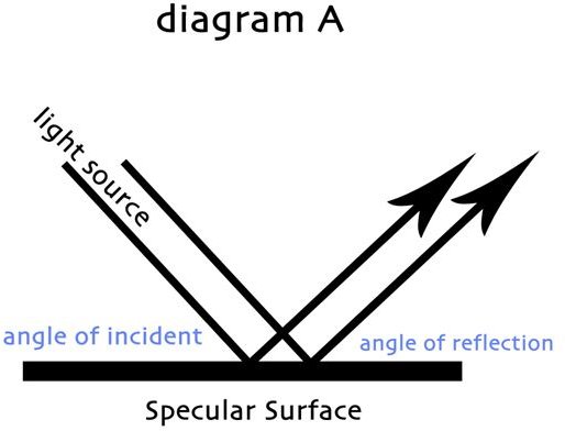 Incident & Reflection Angles: Lighting a Set