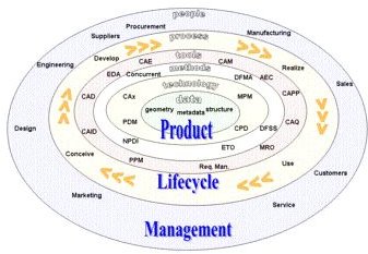 Product Lifecycle Management