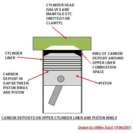 Build up of carbon on upper cylinder liner and piston rings