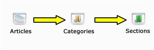 The Joomla Hierarchy 