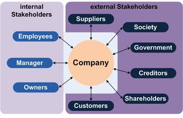 Ford motor company stakeholders #7