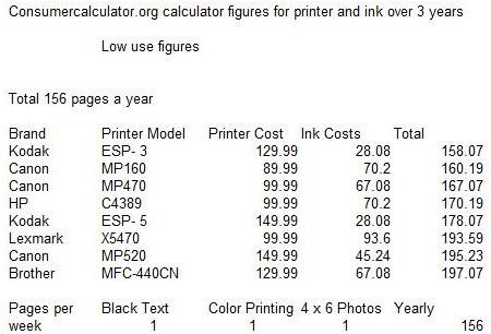 low printing volume costs