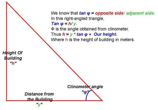 Clinometer method of measuring height