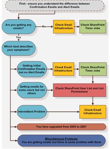 Tips for Fixing SharePoint Problems - Troubleshooting Guide