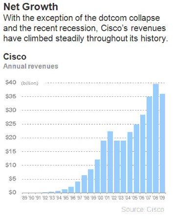 Cisco Revenue Growth