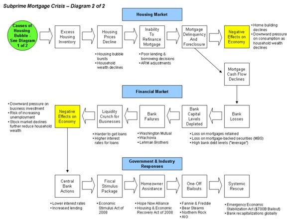 800px-Subprime Crisis Diagram - X1