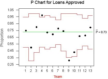 Six Sigma P Chart