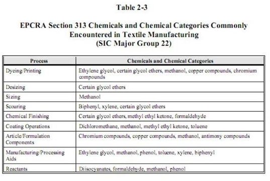Useful Information on the Hazardous Chemicals in Clothing and Fabric Including a List of Chemical Uses in Textile Manufacture