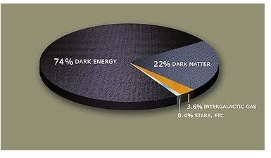 Nothing But the Facts About Dark Matter and Its Theories