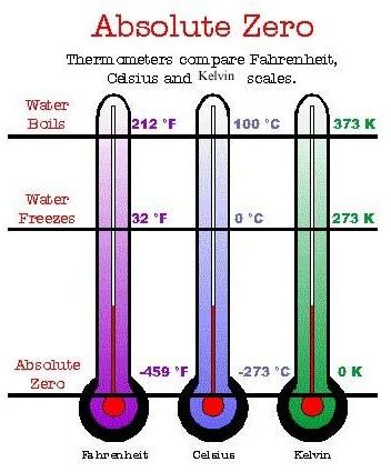 Facts About Absolute Zero