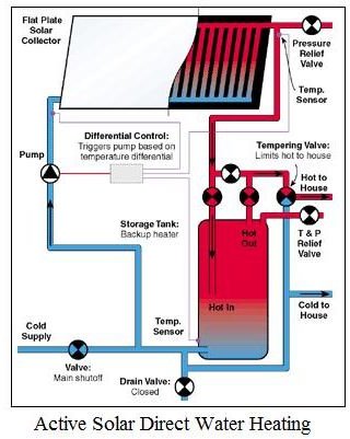 Types Of Solar Hot Water Systems Include Passive Solar And