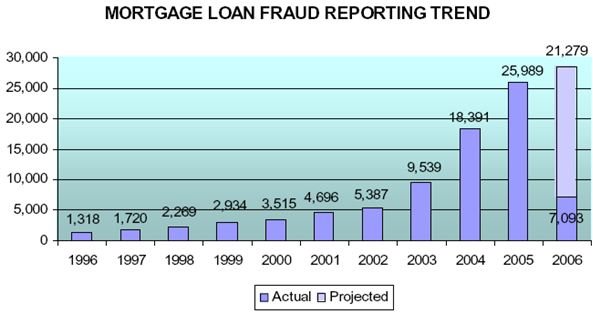 Mortgage loan fraud