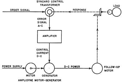 Amplidynecircuit