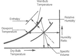 Dew Point Temperature Lines Psychrometric Chart