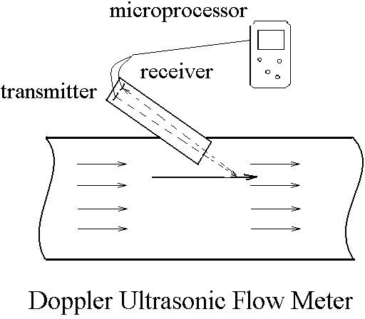 Ultrasonic Liquid Portable Flow Meter: Transit Time Meter for Pipes