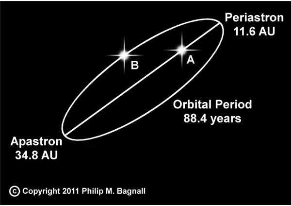 In a binary system the two stars are in orbit. The closest they approach one another is called periastron, that farthest point is apastron. In this example the stars come to within 11.6 Astronomical Units or 11.6 times the Earth-Sun distance, and separate by 34.8 AU. 