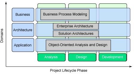 Disadvantages of Object Oriented Analysis and Design