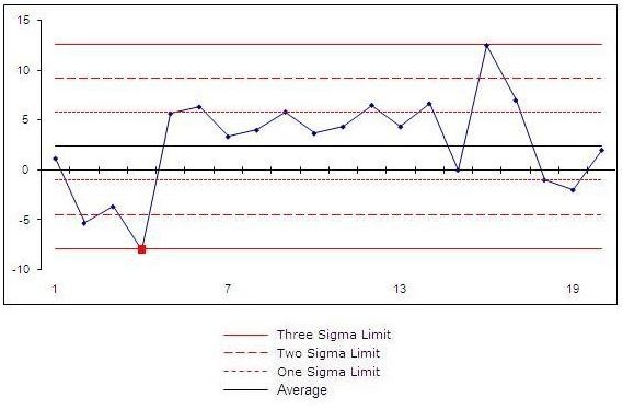 Control Chart Project Management