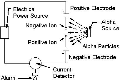 Ionization Detector