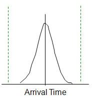 Process with low variation