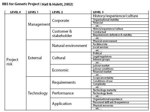 Organizing Risks With a Risk Breakdown Structure (RBS)