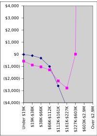 Explain How do I Calculate a Stock Basis with Dividends