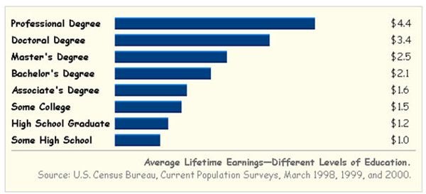 Lifetime Earnings by Education Level