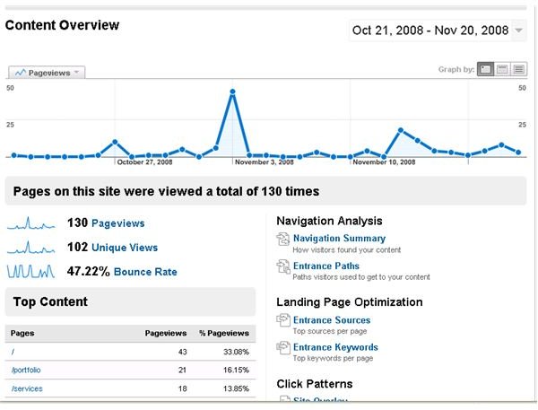 Improve Your Website Content with Google Analytics Report Data