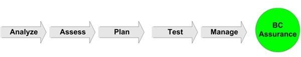 Learn the 5 Steps in Business Continuity Planning