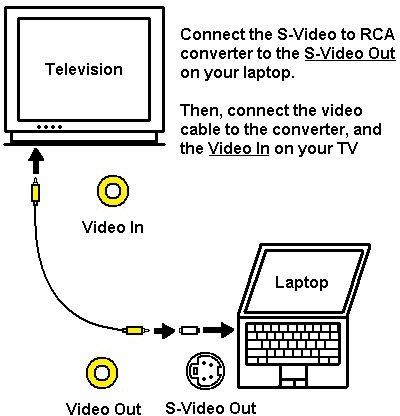 Connect a Laptop to a TV