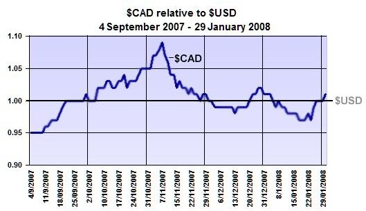 Usd cad 2008