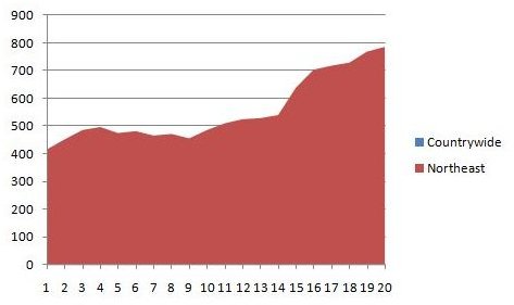 First Area Chart