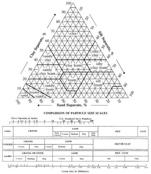 two e of physical state properties Soil of and Mechanics: Properties Chemical Soil Physical