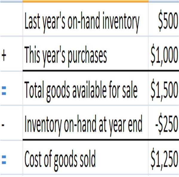 What Is Periodic Inventory System