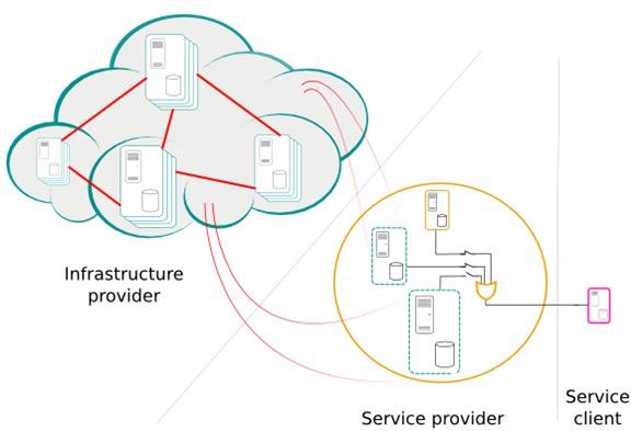 Research the Cloud