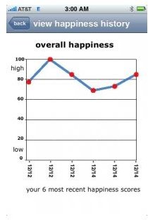Chart of happiness levels
