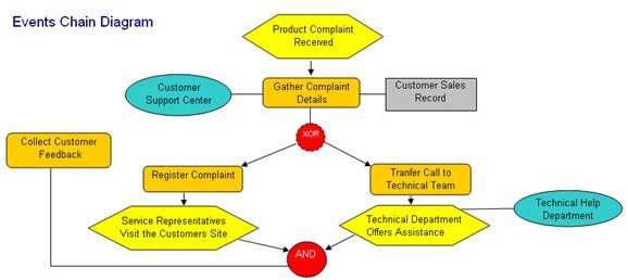 Chain Of Events Chart